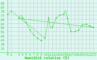 Courbe de l'humidit relative pour Honningsvag / Valan