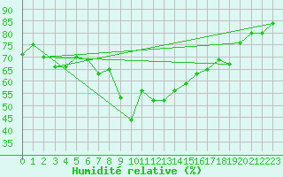 Courbe de l'humidit relative pour Bastia (2B)