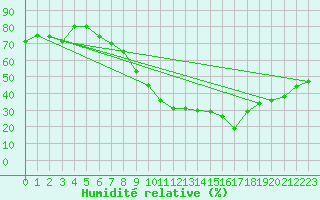 Courbe de l'humidit relative pour Talarn