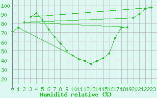 Courbe de l'humidit relative pour Kuemmersruck