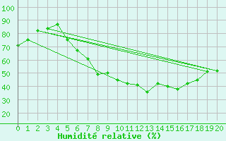 Courbe de l'humidit relative pour Porsgrunn