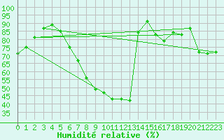 Courbe de l'humidit relative pour Elpersbuettel