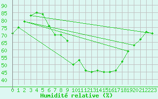 Courbe de l'humidit relative pour Plasencia