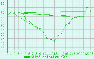 Courbe de l'humidit relative pour Hoogeveen Aws