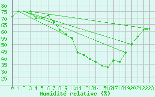 Courbe de l'humidit relative pour Constance (All)