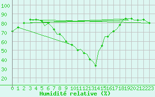 Courbe de l'humidit relative pour Pamplona (Esp)