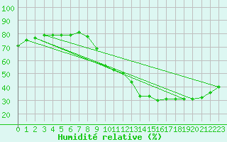 Courbe de l'humidit relative pour Bziers-Centre (34)