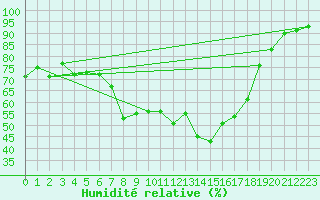 Courbe de l'humidit relative pour Oy-Mittelberg-Peters