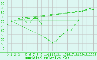 Courbe de l'humidit relative pour Montpellier (34)