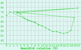 Courbe de l'humidit relative pour Savukoski Kk