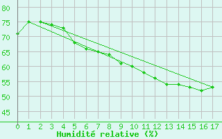 Courbe de l'humidit relative pour Savukoski Kk