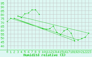 Courbe de l'humidit relative pour Herserange (54)