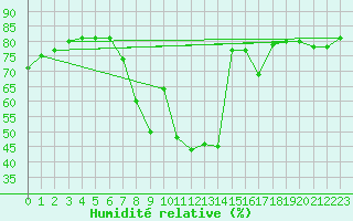 Courbe de l'humidit relative pour Alto de Los Leones