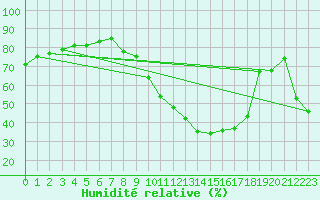 Courbe de l'humidit relative pour Lerida (Esp)