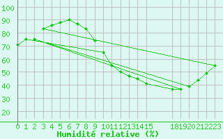 Courbe de l'humidit relative pour Saint-Maximin-la-Sainte-Baume (83)