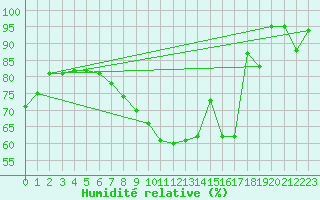 Courbe de l'humidit relative pour Coningsby Royal Air Force Base