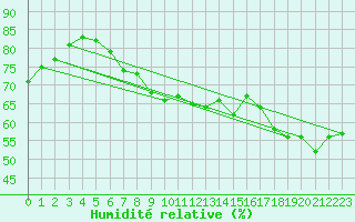 Courbe de l'humidit relative pour Lagny-sur-Marne (77)