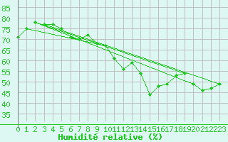 Courbe de l'humidit relative pour Chaumont (Sw)