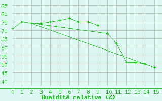 Courbe de l'humidit relative pour Mouilleron-le-Captif (85)