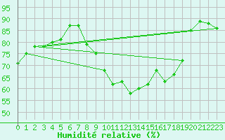 Courbe de l'humidit relative pour Abbeville (80)