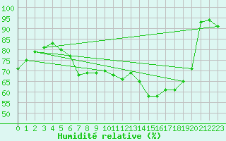 Courbe de l'humidit relative pour Hattula Lepaa