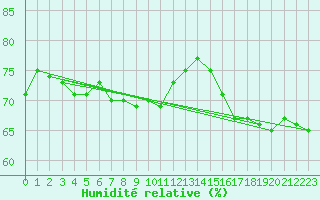 Courbe de l'humidit relative pour Le Talut - Belle-Ile (56)