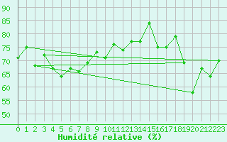Courbe de l'humidit relative pour Monte Generoso