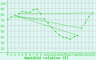 Courbe de l'humidit relative pour Vannes-Sn (56)