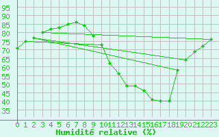 Courbe de l'humidit relative pour Manlleu (Esp)