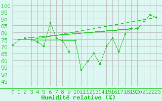 Courbe de l'humidit relative pour Neuchatel (Sw)