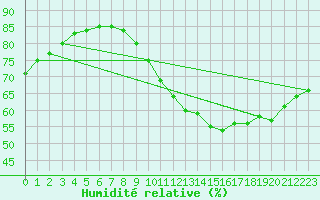 Courbe de l'humidit relative pour Orly (91)