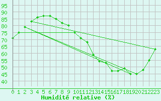 Courbe de l'humidit relative pour La Chapelle-Montreuil (86)