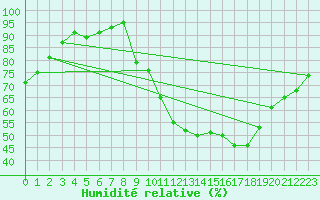 Courbe de l'humidit relative pour Saint-Quentin (02)