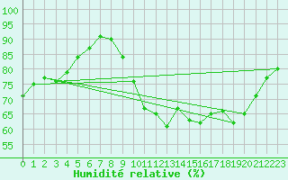 Courbe de l'humidit relative pour Bouligny (55)