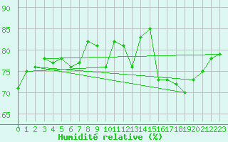 Courbe de l'humidit relative pour Keszthely