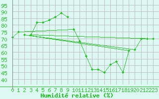 Courbe de l'humidit relative pour Als (30)