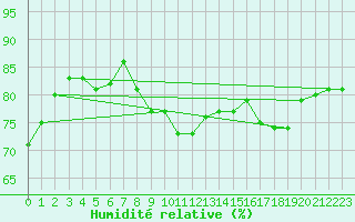 Courbe de l'humidit relative pour Ristna