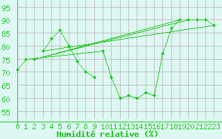 Courbe de l'humidit relative pour Plauen
