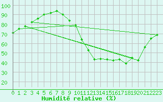 Courbe de l'humidit relative pour Vernouillet (78)