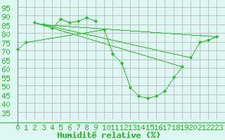 Courbe de l'humidit relative pour Pau (64)