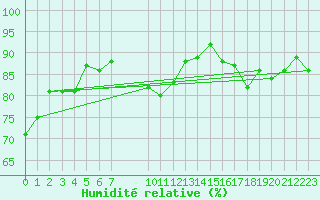 Courbe de l'humidit relative pour Eu (76)