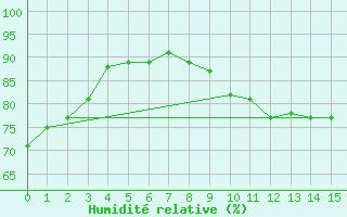 Courbe de l'humidit relative pour Neubulach-Oberhaugst