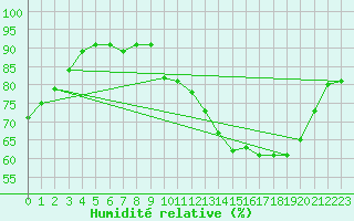 Courbe de l'humidit relative pour Mont-Saint-Vincent (71)