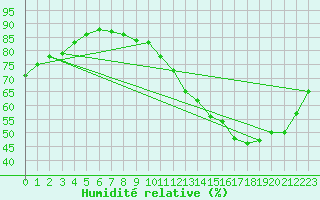 Courbe de l'humidit relative pour Bruxelles (Be)