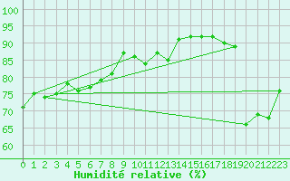 Courbe de l'humidit relative pour Nyon-Changins (Sw)