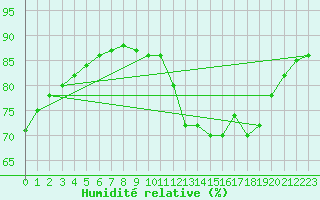 Courbe de l'humidit relative pour Herserange (54)
