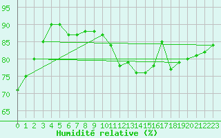 Courbe de l'humidit relative pour Roissy (95)