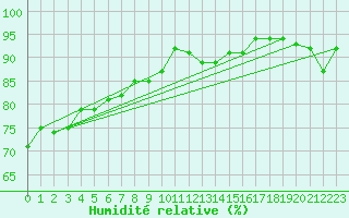 Courbe de l'humidit relative pour Ancey (21)