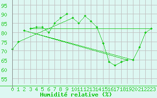 Courbe de l'humidit relative pour Brianon (05)
