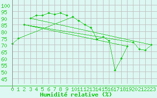 Courbe de l'humidit relative pour Kemi I